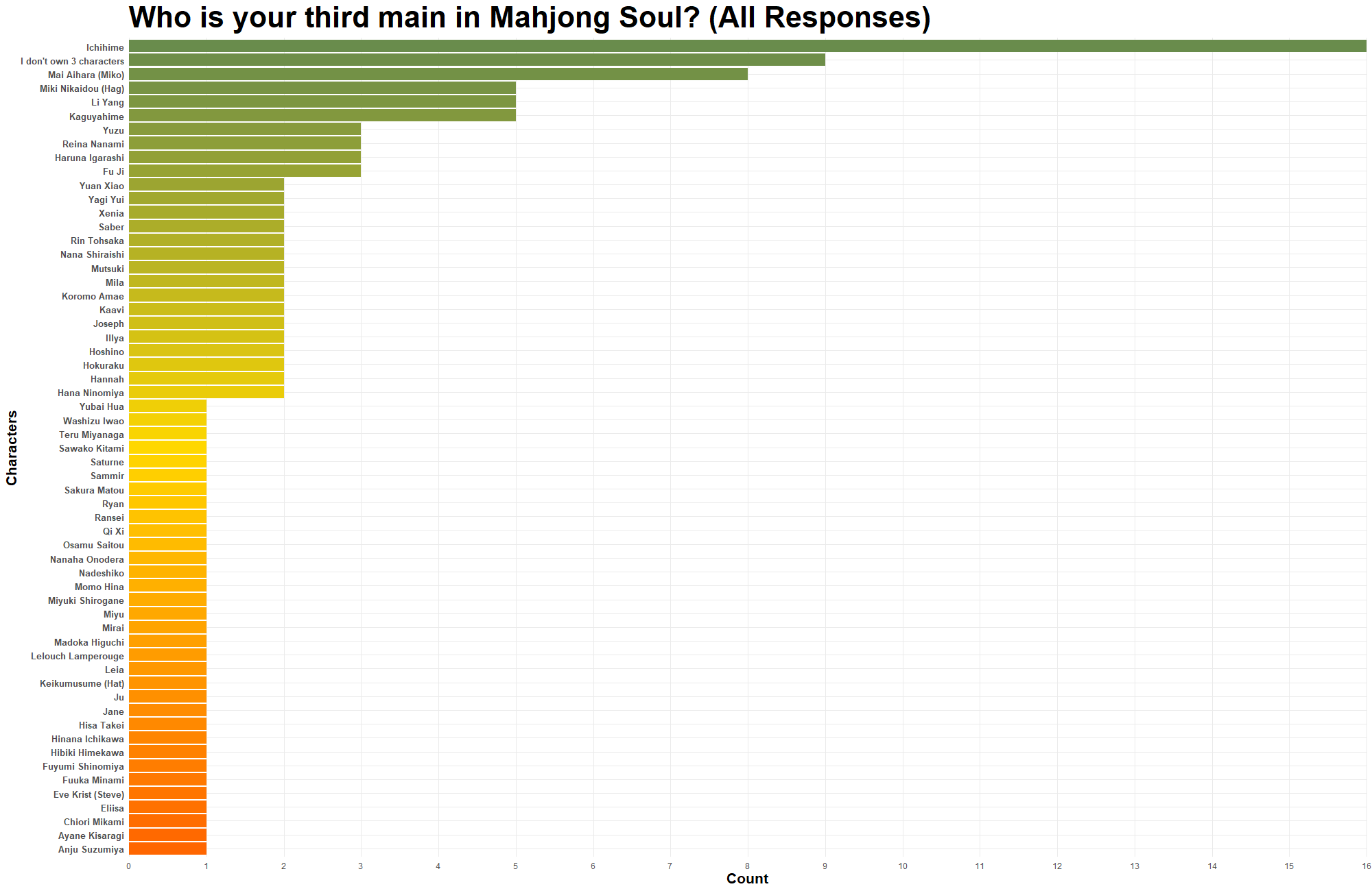 Majsoul Third Mains chart